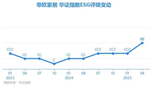 爱策略 【ESG动态】帝欧家居（002798.SZ）获华证指数ESG最新评级BB，行业排名第6