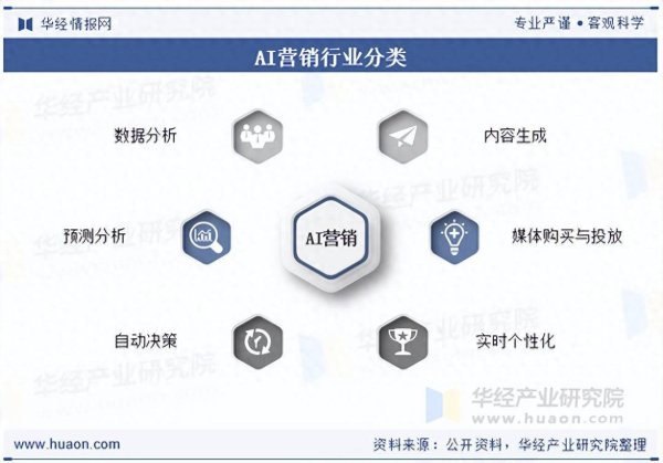 富豪优配 2025年中国AI营销行业分类、相关政策、市场规模及竞争格局分析